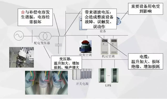 諧波放大造成的危害 諧波放大造成的危害