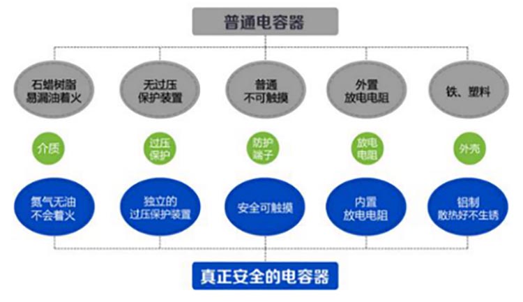 安全的電力電容器 安全的電力電容器