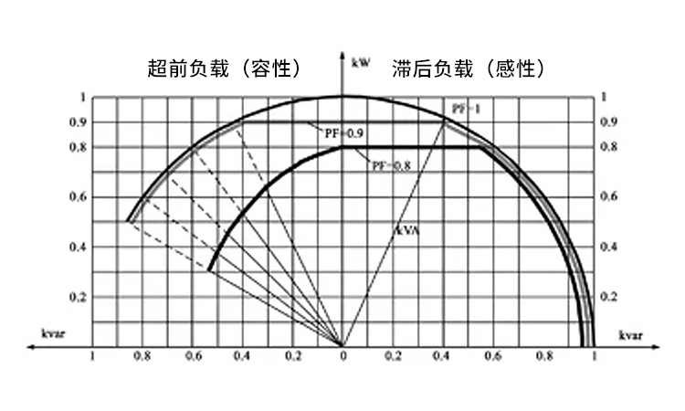 企業配電網功率因數的超前與滯后